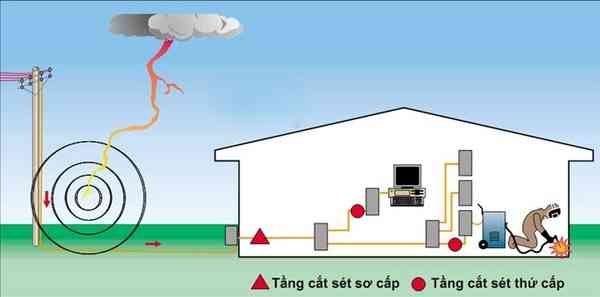 Vị trí cần lắp đặt hệ thống chống sét